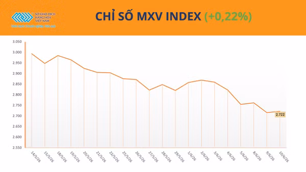 Chỉ số MXV-Index.