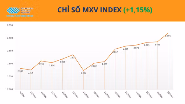 Chỉ số MXV-Index.