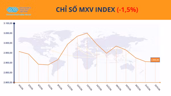 Chỉ số MXV-Index.