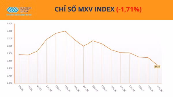 Chỉ số MXV-Index.