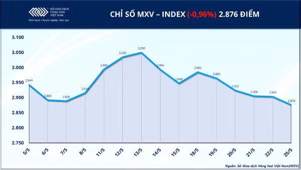 Chỉ số MXV-Index.