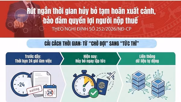 [Infographic] Rút ngắn thời gian hủy bỏ tạm hoãn xuất cảnh, bảo đảm quyền lợi người nộp thuế