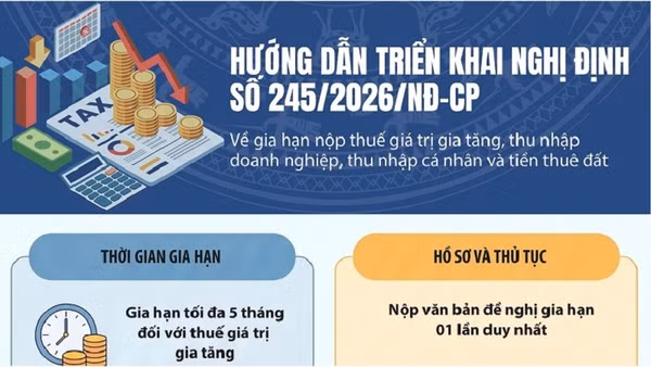 [Infographic] Chủ động triển khai chính sách gia hạn nộp thuế và tiền thuê đất năm 2026
