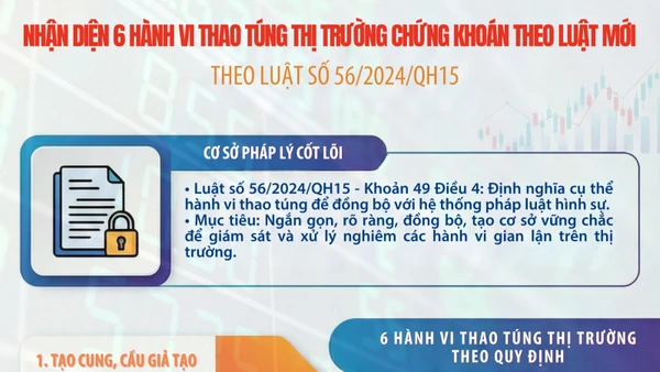 [Infographic] Hành vi thao túng thị trường chứng khoán theo luật mới (Luật số 56/2024/QH15)