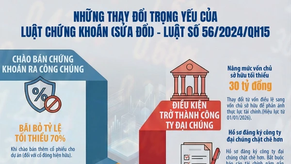 [Infographic] Hoàn thiện khung pháp lý chào bán chứng khoán, tăng cường minh bạch và giám sát