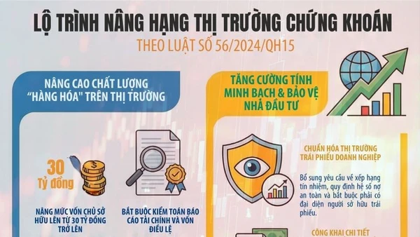 [Infographic] Lộ trình nâng hạng thị trường chứng khoán