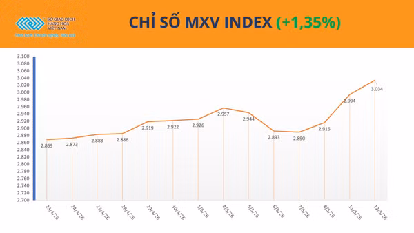 Chỉ số MXV-Index.