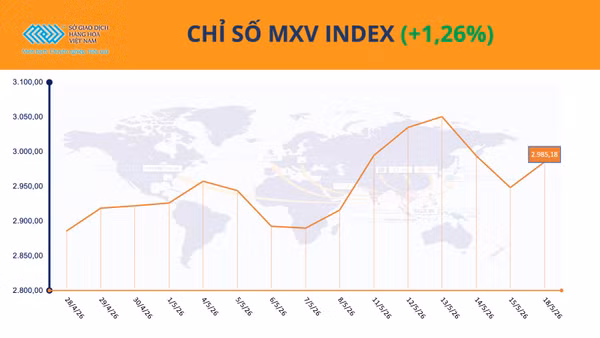 Chỉ số MXV-Index.