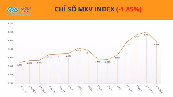 Chỉ số MXV-Index.