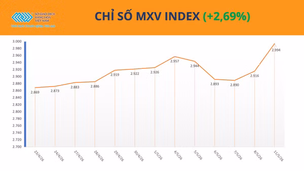 Chỉ số MXV-Index.