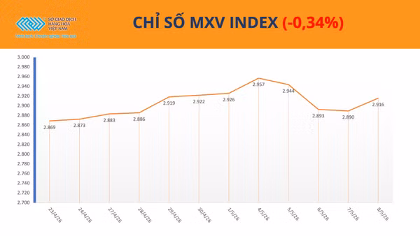 Chỉ số MXV-Index.