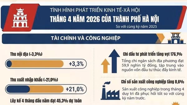 [Infographic] Tình hình phát triển kinh tế-xã hội tháng 4/2026 của thành phố Hà Nội