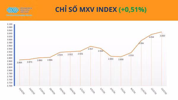 Chỉ số MXV-Index.