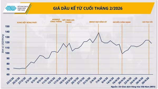 Giá dầu điều chỉnh nhưng áp lực chuỗi cung ứng chưa hạ nhiệt