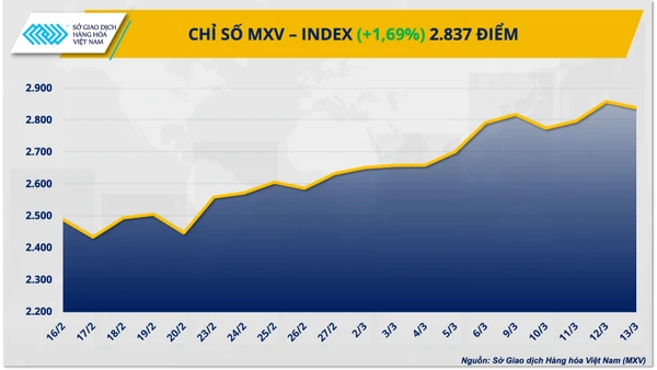Chỉ số MXV-Index.