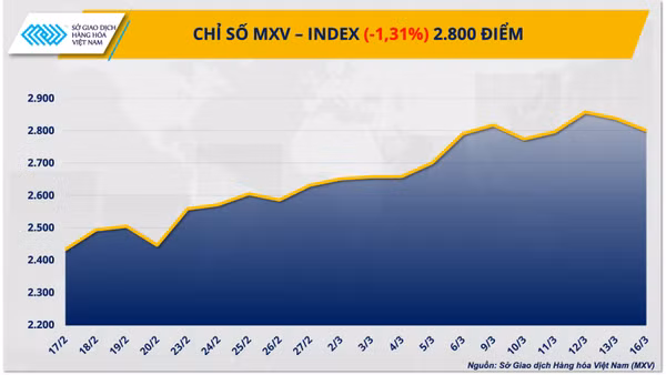 Chỉ số MXV-Index.