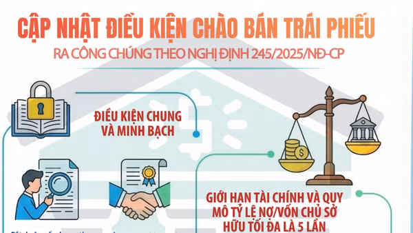[Infographic] Điều kiện chào bán trái phiếu ra công chúng theo Nghị định 245/2025/ND-CP