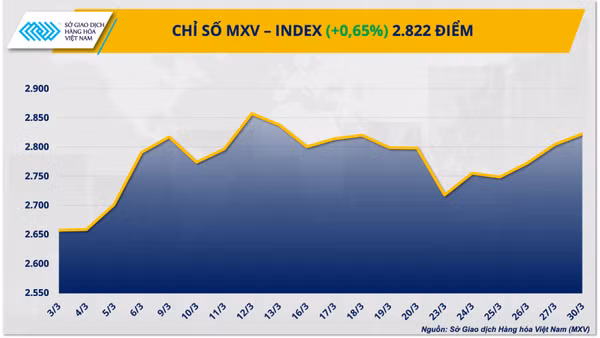 Chỉ số MXV-Index.