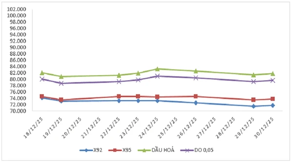  Biến động giá thành phẩm xăng dầu trên thị trường thế giới: Từ 18/12/2025 đến 24/12/2025 và từ 25/12/2025 đến 30/12/2025.