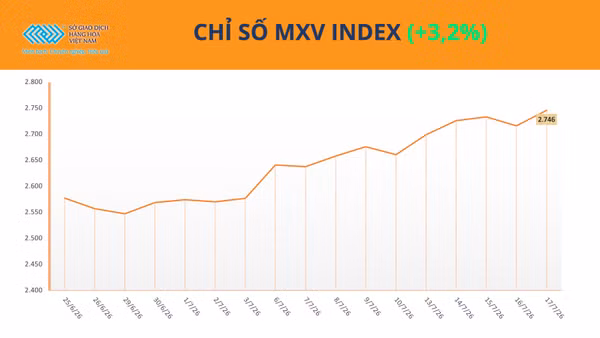 Chỉ số MXV-Index.