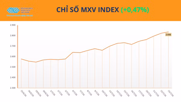 Chỉ số MXV-Index.