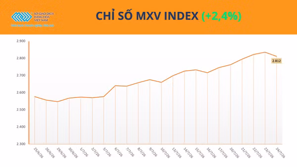 Chỉ số MXV-Index.