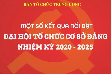 Những kết quả nổi bật của đại hội tổ chức cơ sở đảng