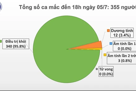 Việt Nam đã chữa khỏi 96% ca nhiễm Covid-19