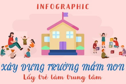 [Infographic] Xây dựng trường mầm non lấy trẻ làm trung tâm