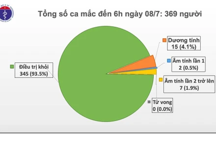 Thêm bốn bệnh nhân Covid-19 được công bố khỏi bệnh
