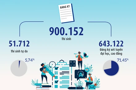 [Infographic] Những con số về Kỳ thi tốt nghiệp THPT 2020