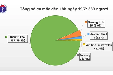 Ghi nhận thêm ca mắc mới Covid-19 là thủy thủ quốc tịch Myanmar