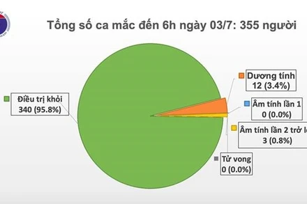 78 ngày cộng đồng an toàn, tiếp tục kiểm soát chặt người nhập cảnh