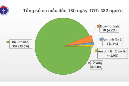 Ghi nhận thêm một chuyên gia người Nga dương tính với SARS-CoV-2