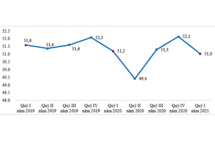 Lực lượng lao động các quý, giai đoạn 2019-2021 (Đơn vị: Triệu người, Nguồn: GSO).