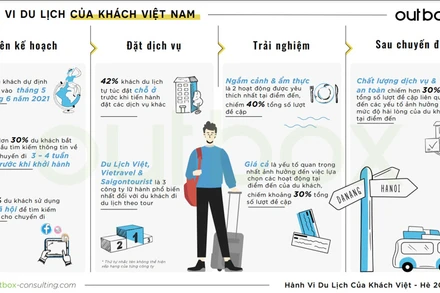 Du khách Việt Nam có xu hướng du lịch ngay trong hai tháng tới