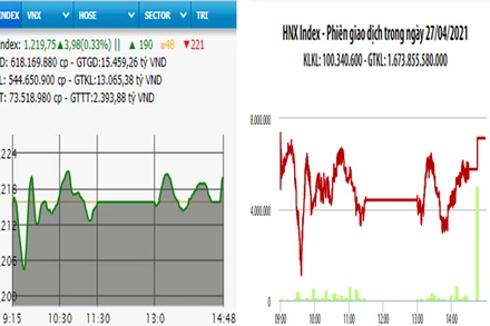 Diễn biến VN-Index và HNX-Index, phiên giao dịch ngày 27-4. 
