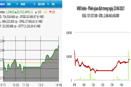 Diễn biến VN-Index và HNX-Index, phiên giao dịch ngày 23-4. 