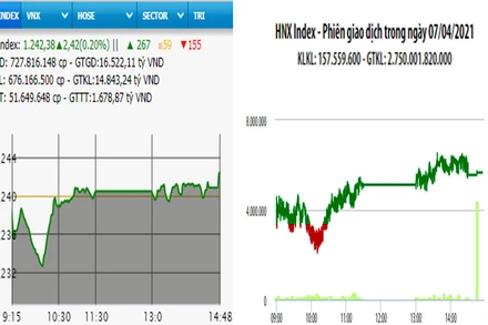 Diễn biến VN-Index và HNX-Index, phiên giao dịch ngày 7-4. 