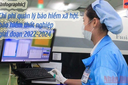 [Infographic] Chi phí quản lý bảo hiểm xã hội, bảo hiểm thất nghiệp giai đoạn 2022-2024