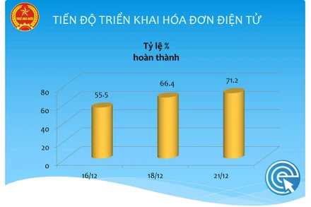 Tiến độ triển khai áp dụng hoá đơn điện tử tại 6 địa phương tính tới 9 giờ ngày 21/12. (Ảnh: Tổng cục Thuế) 