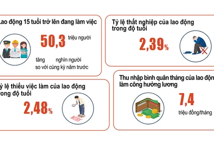 Một số chỉ tiêu về lao động-việc làm sáu tháng đầu năm 2022 (Ảnh: GSO).