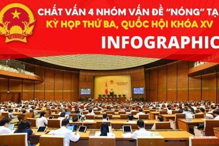 [Infographic] Chất vấn 4 nhóm vấn đề “nóng” tại Kỳ họp thứ ba, Quốc hội khóa XV