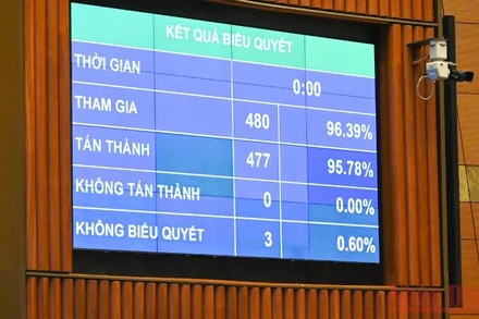 Kết quả biểu quyết thông qua Nghị quyết về thí điểm một số cơ chế, chính sách đặc thù phát triển tỉnh Khánh Hòa. (Ảnh: LINH NGUYÊN)