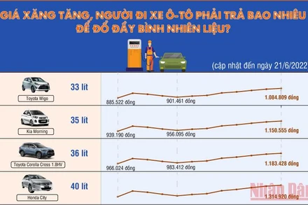 Giá xăng tăng, người đi ô-tô phải trả bao nhiêu để đổ đầy bình nhiên liệu?