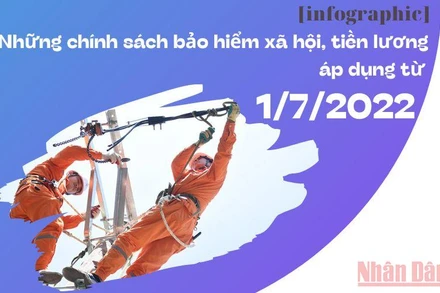 [Infographic] Những chính sách bảo hiểm xã hội, tiền lương áp dụng từ ngày 1/7/2022