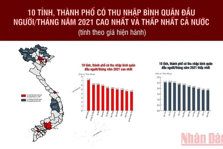 10 tỉnh, thành phố có thu nhập bình quân đầu người cao nhất và thấp nhất cả nước