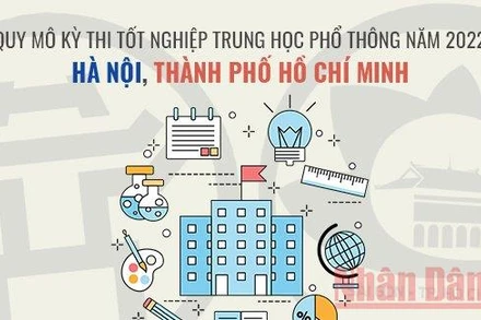 Quy mô Kỳ thi tốt nghiệp trung học phổ thông tại Hà Nội và Thành phố Hồ Chí Minh