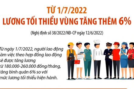 Từ 1/7/2022, lương tối thiểu vùng tăng thêm 6%