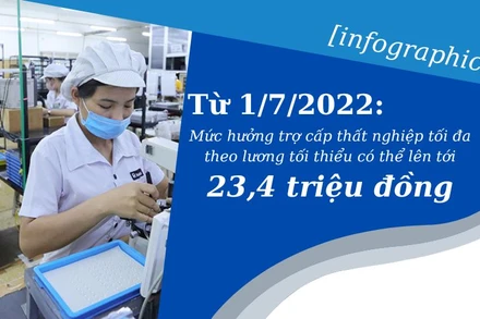 Từ 1/7/2022: Trợ cấp thất nghiệp tối đa theo lương tối thiểu có thể lên tới 23,4 triệu đồng